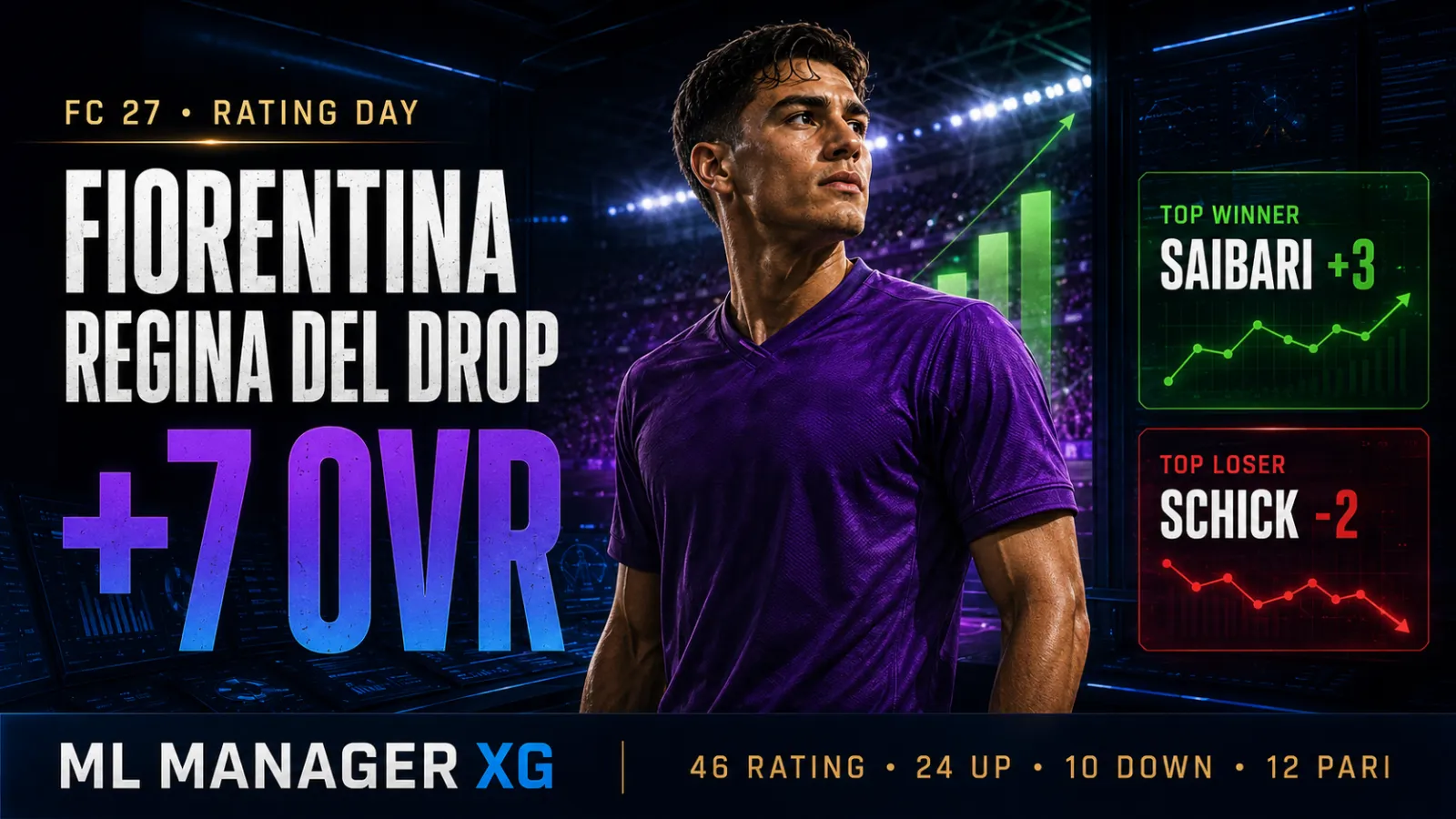 Fc 27 Scuote La Master Fiorentina Regina Del Rating Day