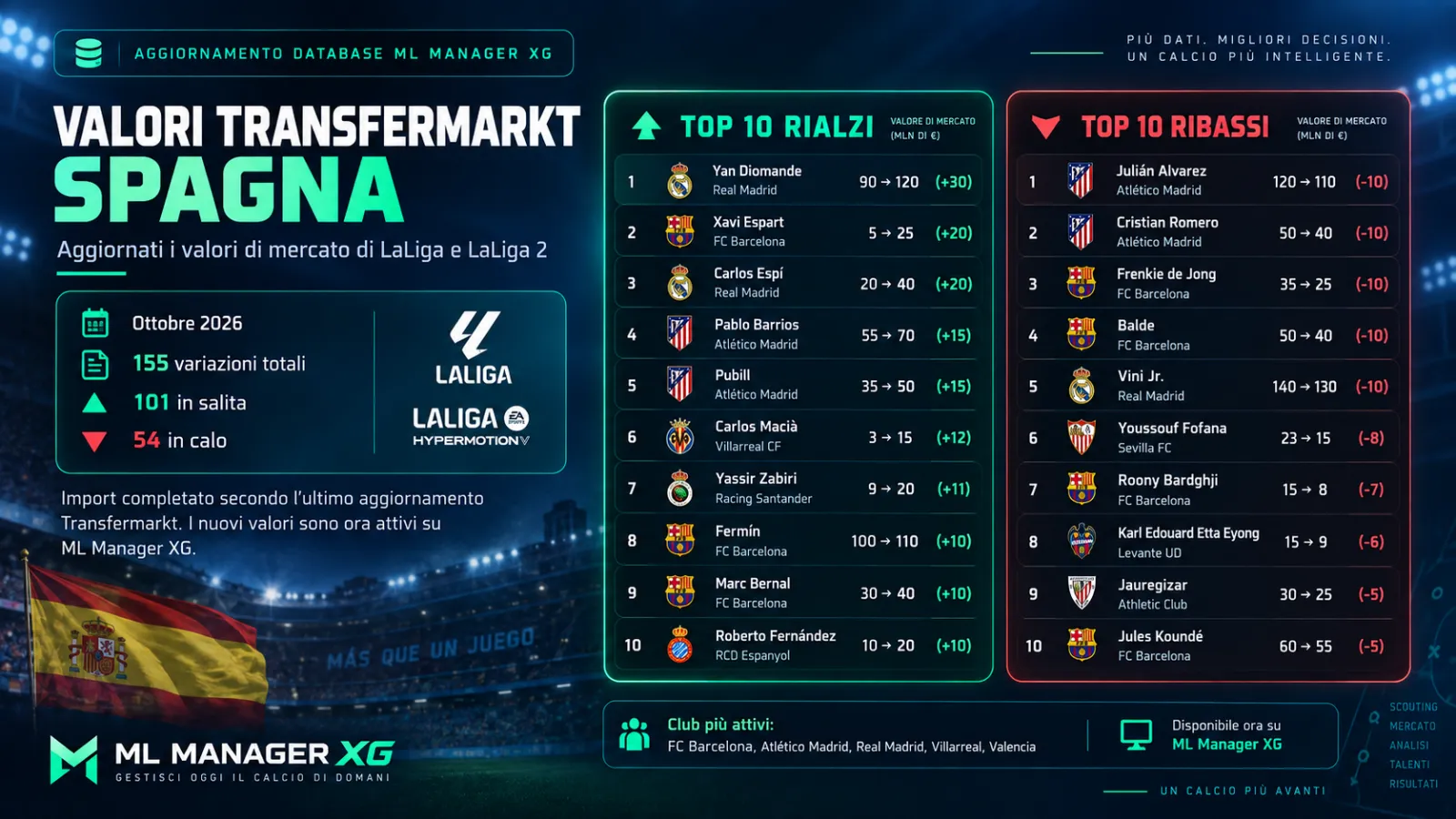 📈 UPDATE TRANSFERMARKT SPAGNA: CHI RIDE E CHI ROSICA IN MASTER LEAGUE